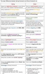 Difference between Spring and Struts framework    My Journey on Java   Ranga Reddy.jpg