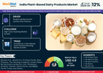 India Plant-Based Dairy Products Market.png